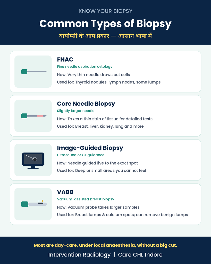 Types of biopsy at Intervention Radiology Indore