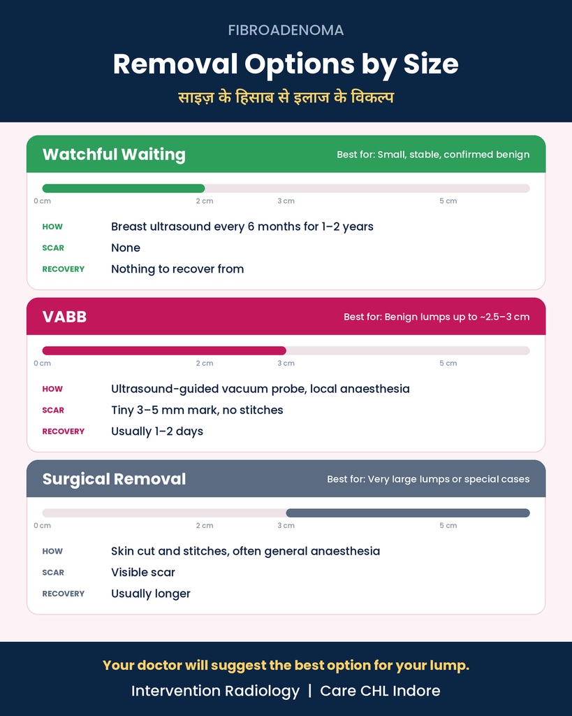 Sizes of Fibroadenoma That Need Removal 3 Fibroadenoma removal options by size