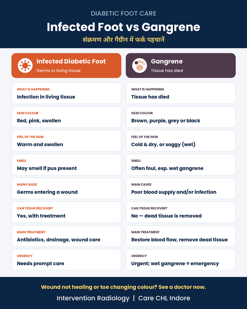 Difference between Diabetic Foot vs Gangrene