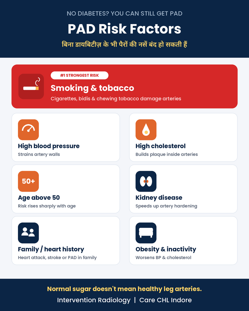 Risk factors for PAD without diabetes