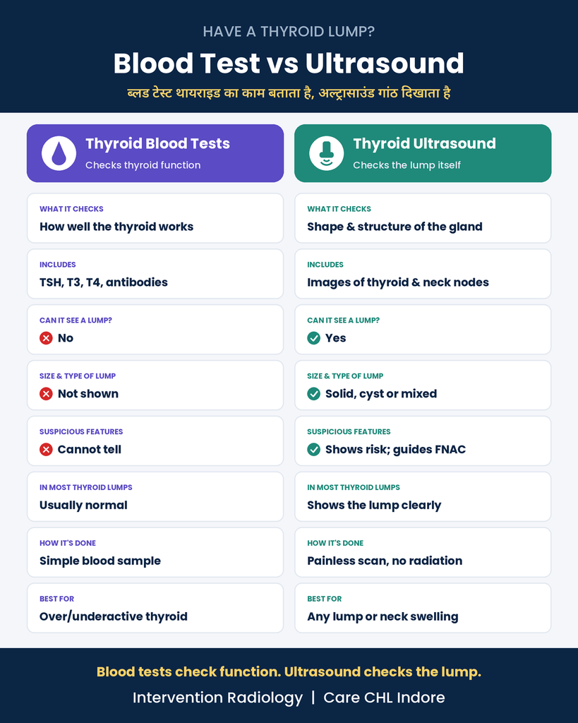 Thyroid blood tests vs thyroid ultrasound