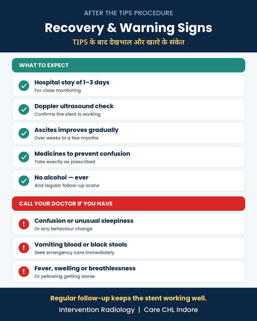 Recovery after TIPS procedure