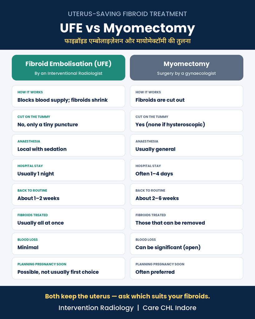 Uterine fibroid embolisation vs myomectomy comparison