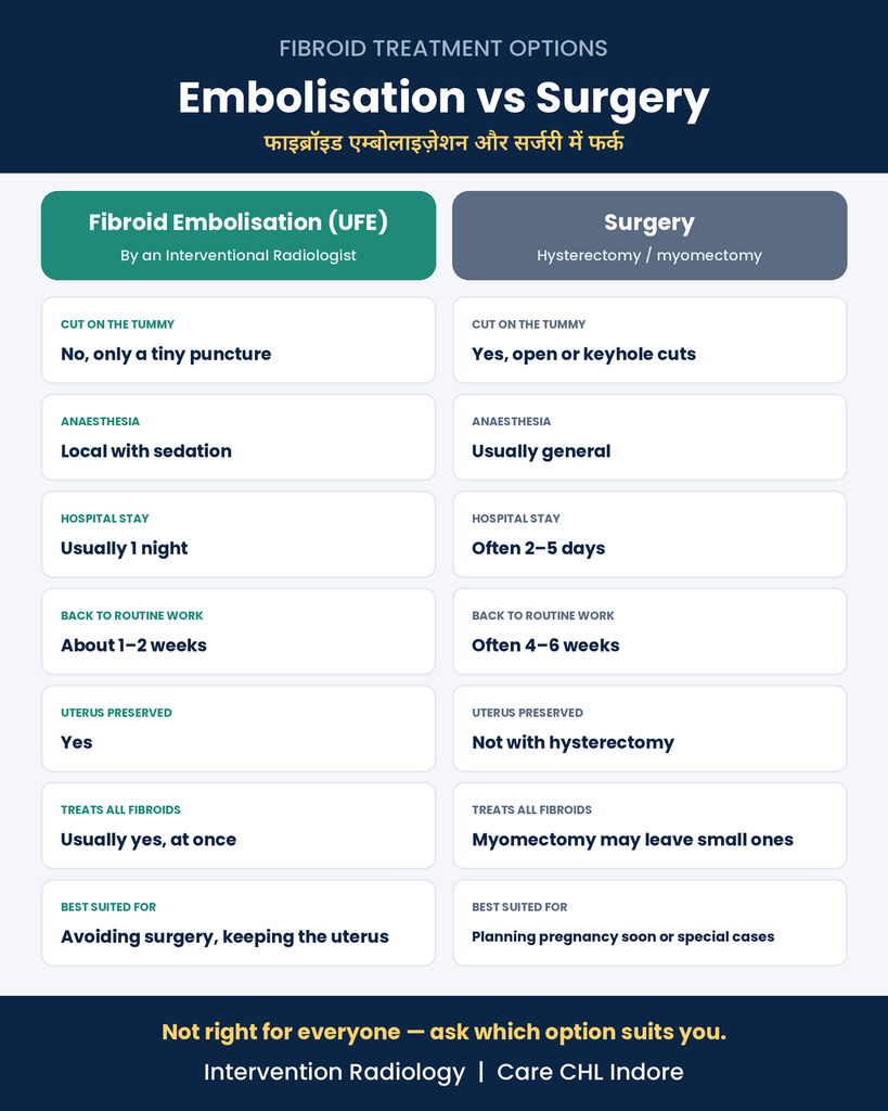 Uterine fibroid embolisation vs surgery comparison