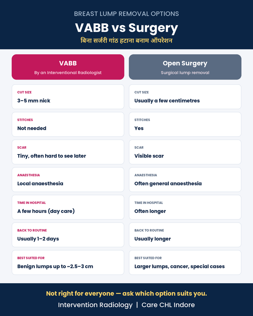 VABB Breast Lump Removal in Indore: Scar-Free Removal Without Surgery 2 VABB vs surgical breast lump removal